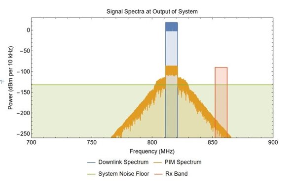 signal-spectra-at-output-of-System.jpg