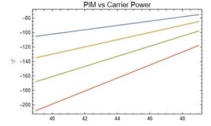 PIM vs Carrier Power