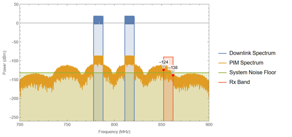 signal-spectra-at-output-for-700-and-800-systems-colocated-jpg.png