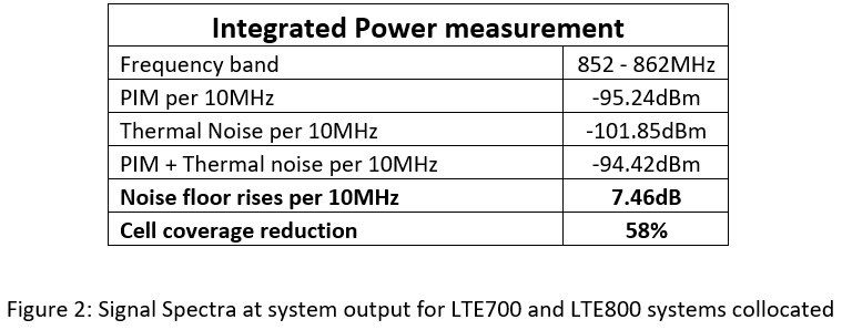 signal-spectra-at-output-of-700-800-colocated-systems-table.PNG