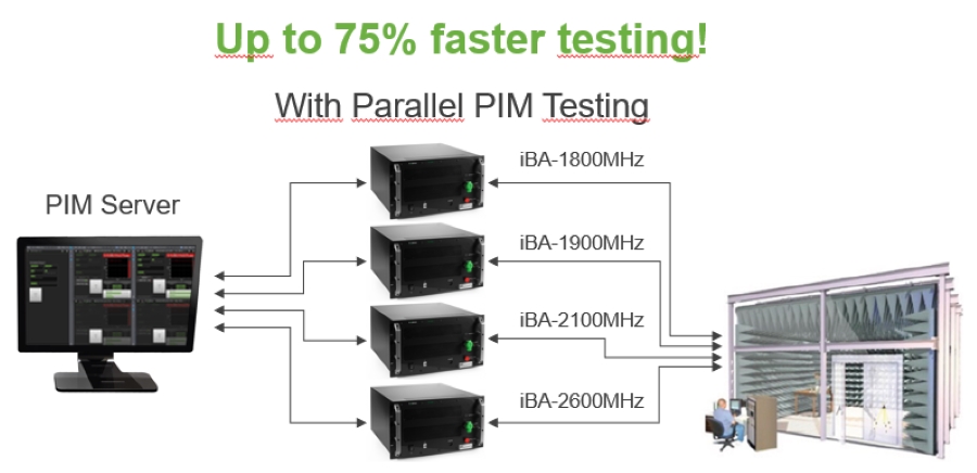 Parallel PIM Testing for R&D and manufacturers