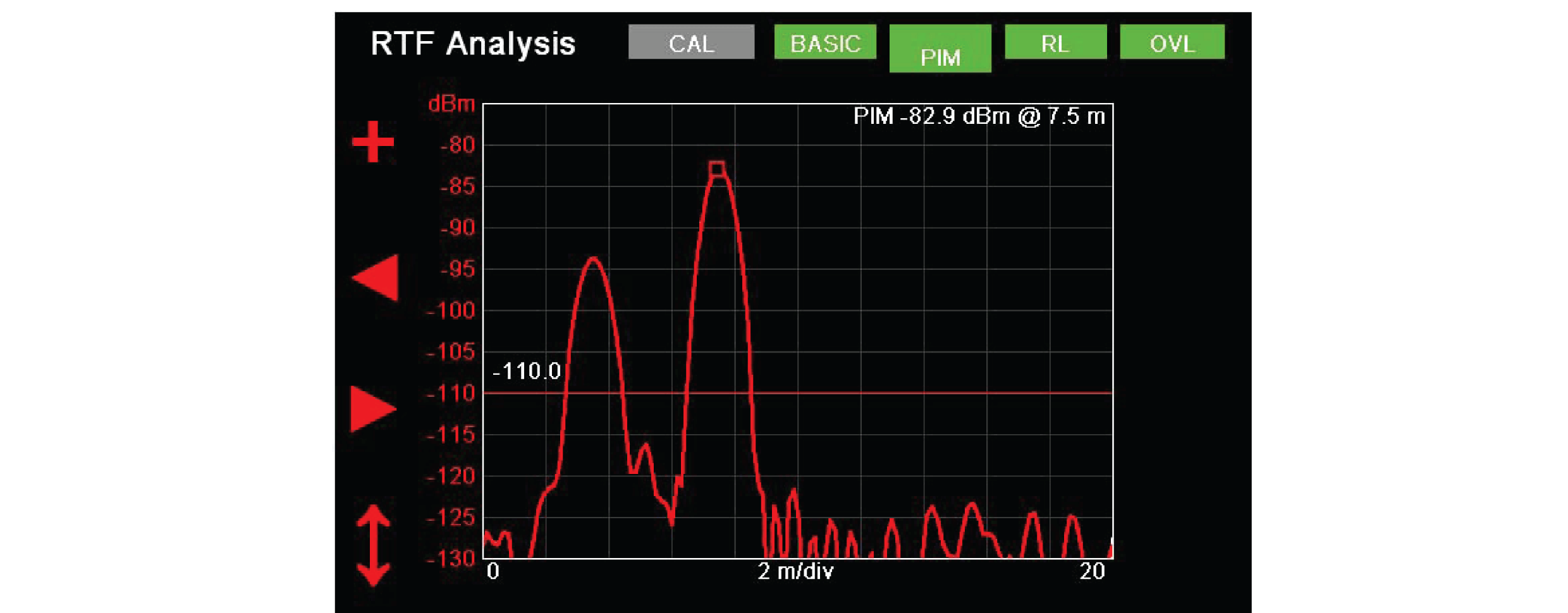 PIM VS. DISTANCE